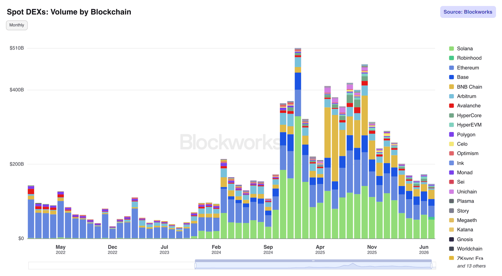 Sloupcový graf měsíčního objemu spotových decentralizovaných burz podle blockchainové sítě od roku 2022 do roku 2026. Od roku 2024 připadá největší podíl na Solanu (zelená), následují Ethereum, Base, BNB Chain a Arbitrum. Vrchol přes 500 miliard dolarů v lednu 2025, v roce 2026 objem kolem 150 miliard dolarů měsíčně.